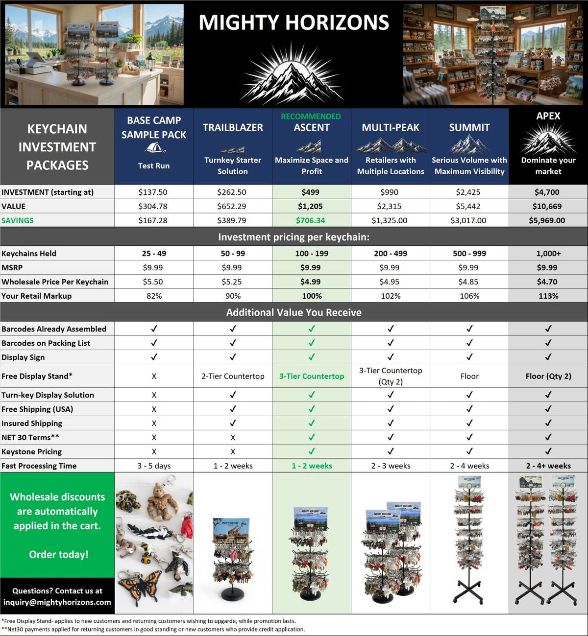 Mighty Horizons Keychain Investment Packages comparison chart showing wholesale pricing, order quantities, display stand options, shipping, and retailer benefits.